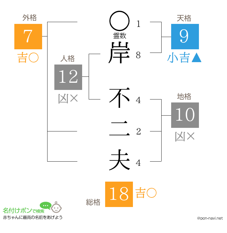 岸 不二夫さんの姓名判断結果
