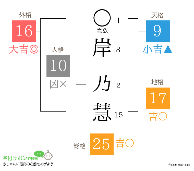 岸 乃慧さんの姓名判断結果