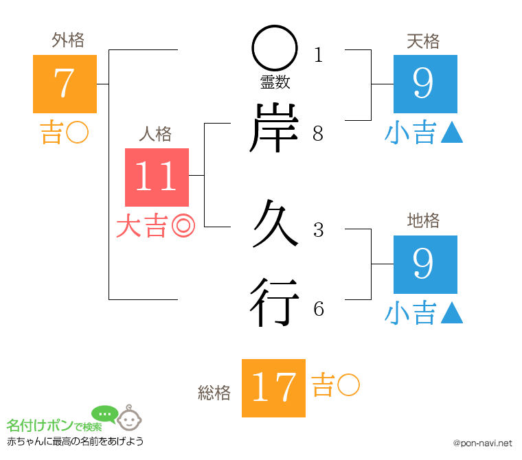 岸 久行さんの姓名判断結果