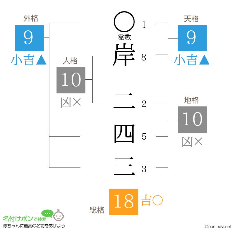 岸 二四三さんの姓名判断結果