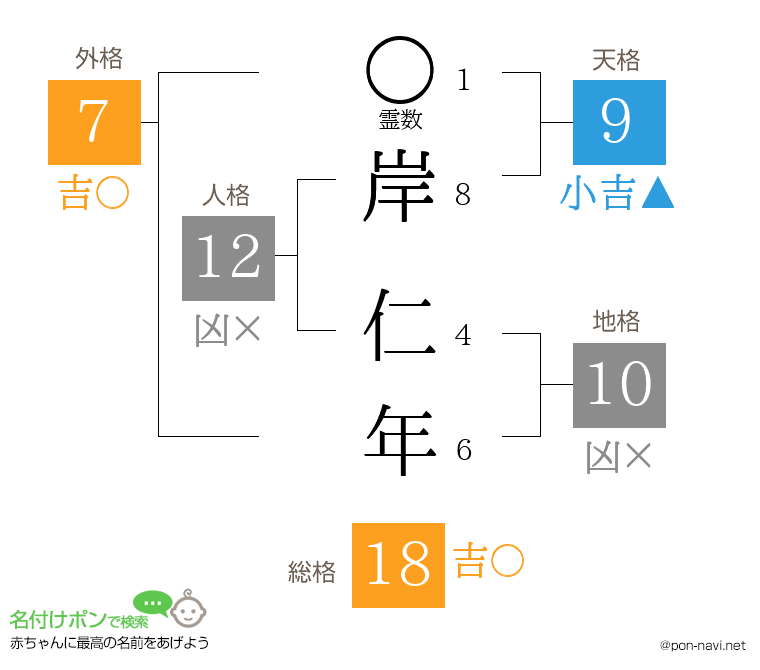 岸 仁年さんの姓名判断結果