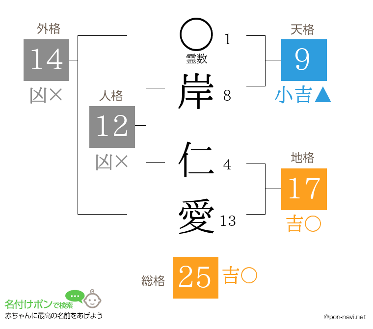 岸 仁愛さんの姓名判断結果