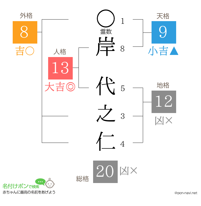 岸 代之仁さんの姓名判断結果