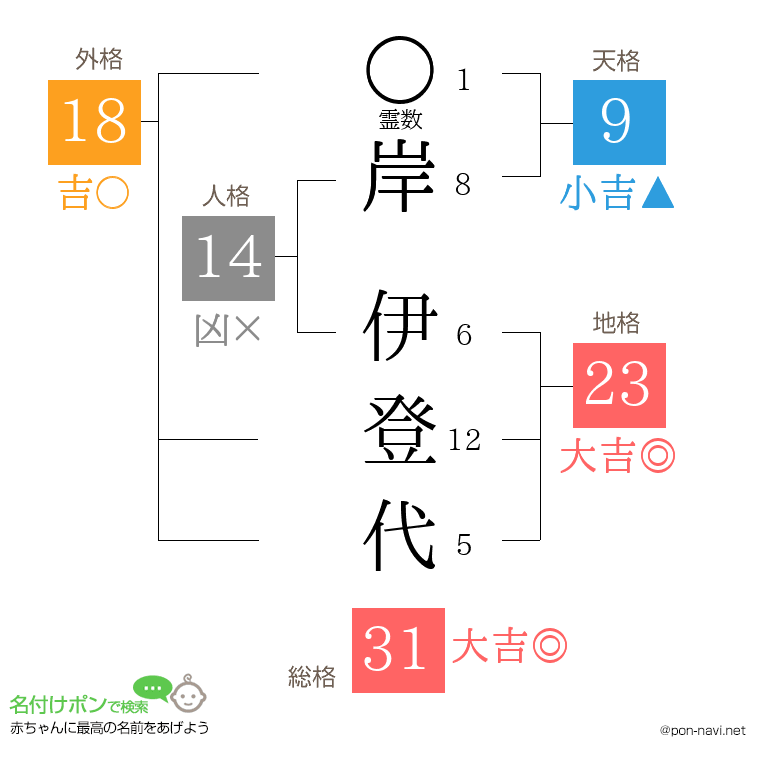 岸 伊登代さんの姓名判断結果