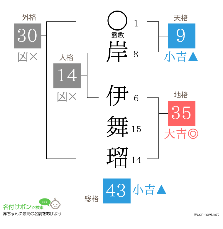 岸 伊舞瑠さんの姓名判断結果