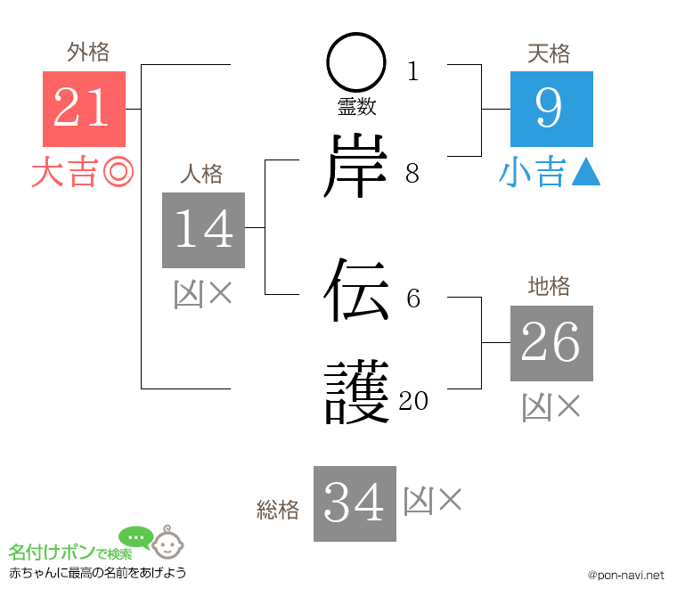 岸 伝護さんの姓名判断結果