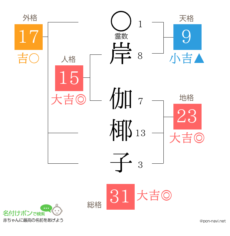 岸 伽椰子さんの姓名判断結果