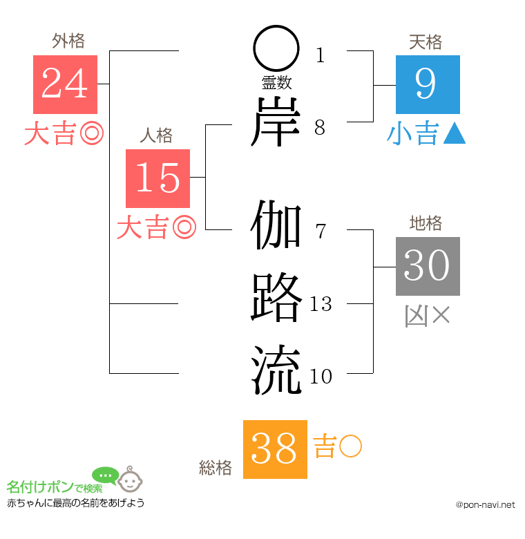岸 伽路流さんの姓名判断結果
