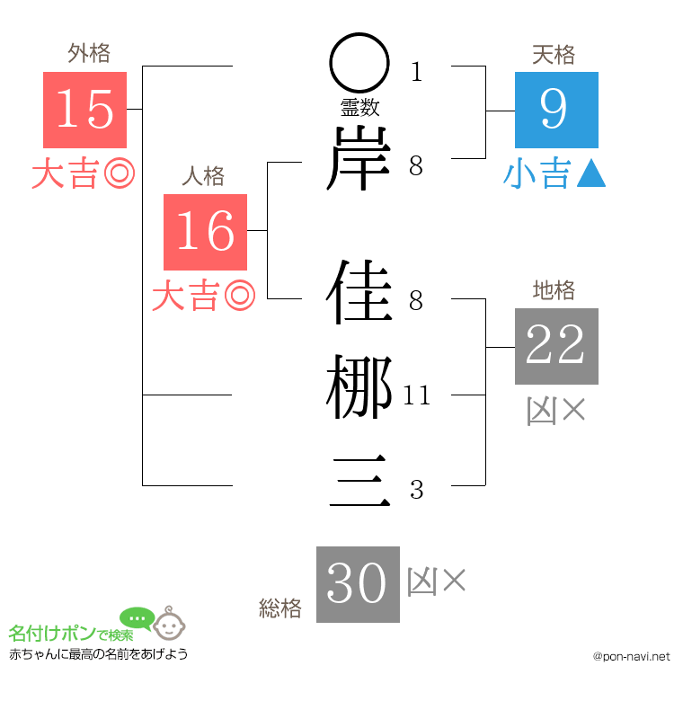 岸 佳梛三さんの姓名判断結果