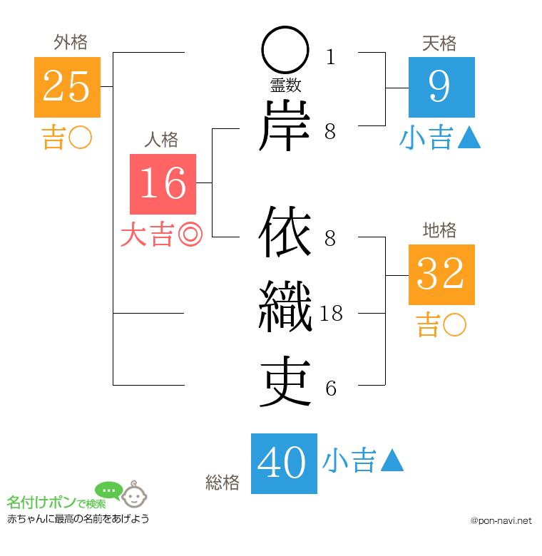 岸 依織吏さんの姓名判断結果