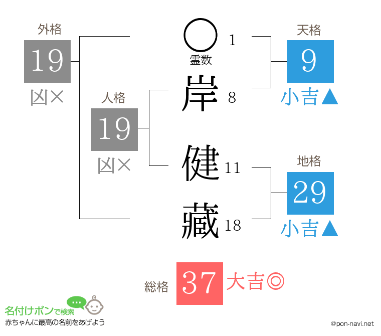 岸 健藏さんの姓名判断結果