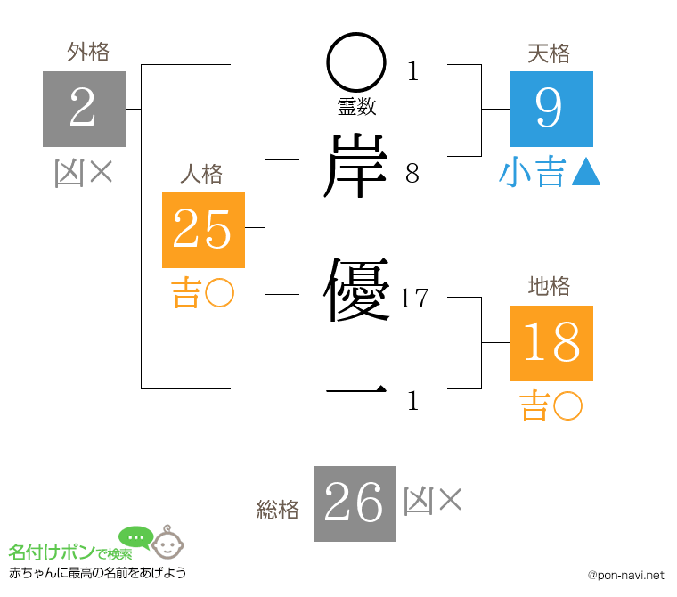 岸 優一さんの姓名判断結果