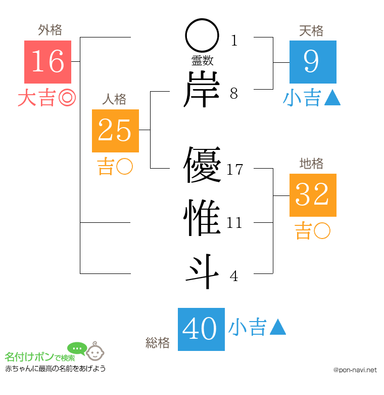 岸 優惟斗さんの姓名判断結果
