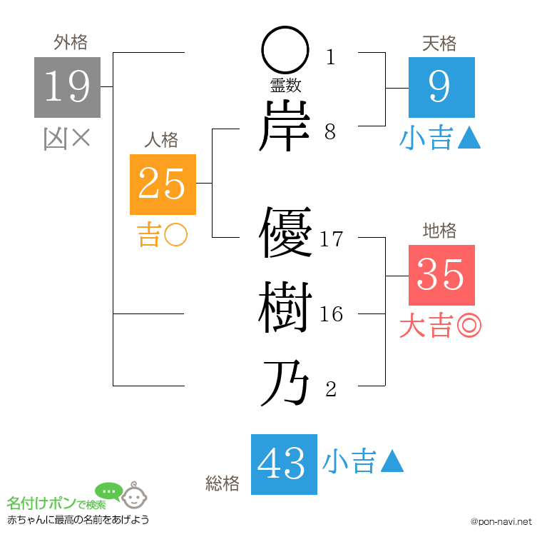 岸 優樹乃さんの姓名判断結果
