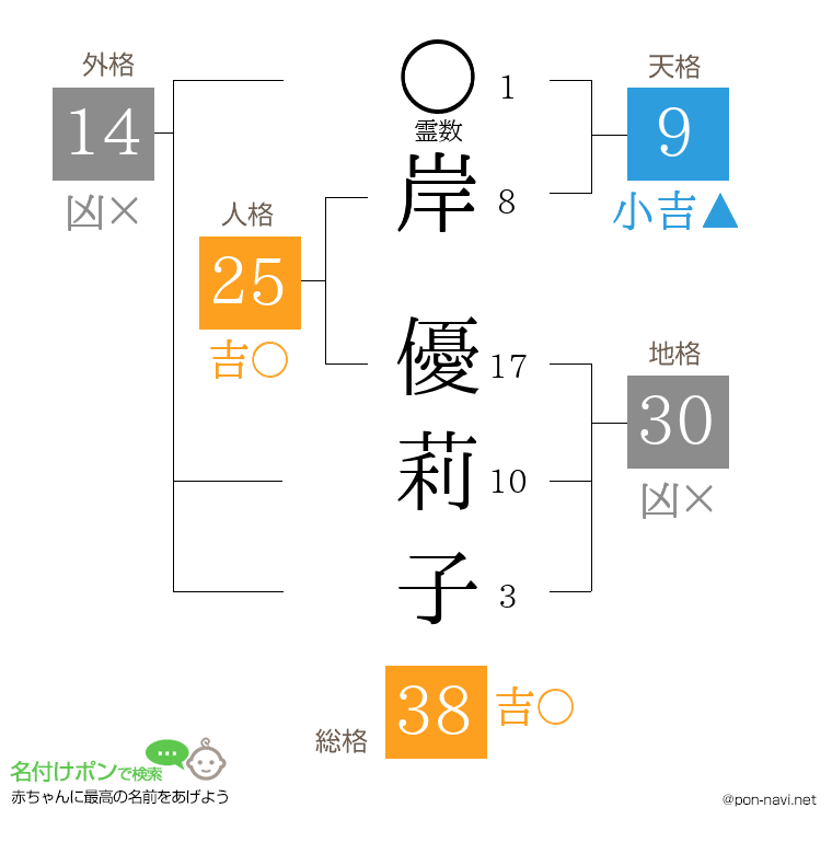 岸 優莉子さんの姓名判断結果