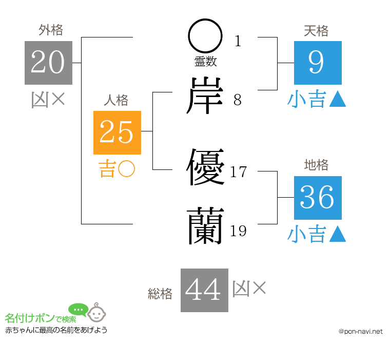 岸 優蘭さんの姓名判断結果