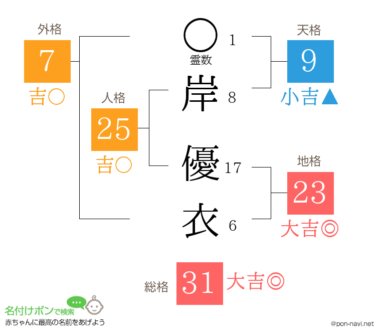 岸 優衣さんの姓名判断結果