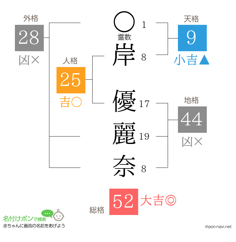 岸 優麗奈さんの姓名判断結果