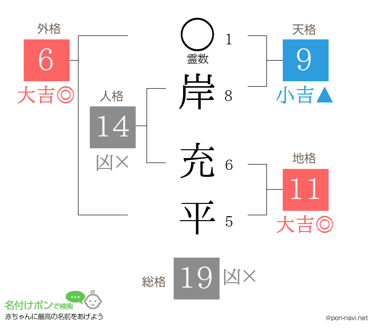 岸 充平さんの姓名判断結果
