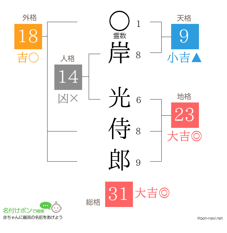 岸 光侍郎さんの姓名判断結果