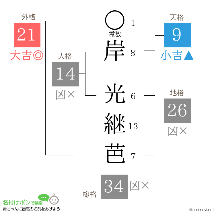岸 光継芭さんの姓名判断結果
