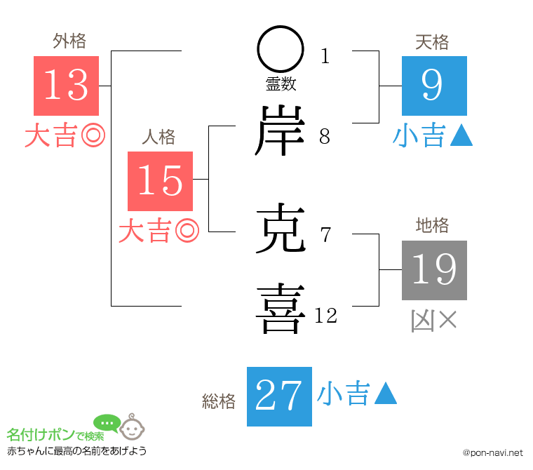 岸 克喜さんの姓名判断結果