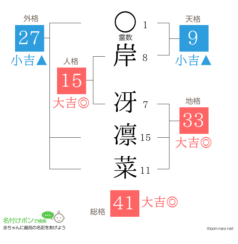 岸 冴凛菜さんの姓名判断結果