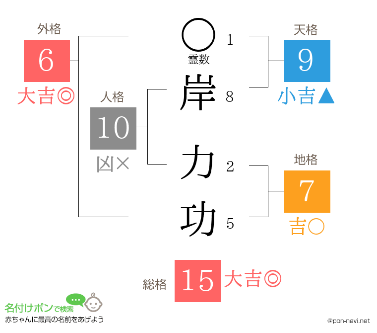 岸 力功さんの姓名判断結果