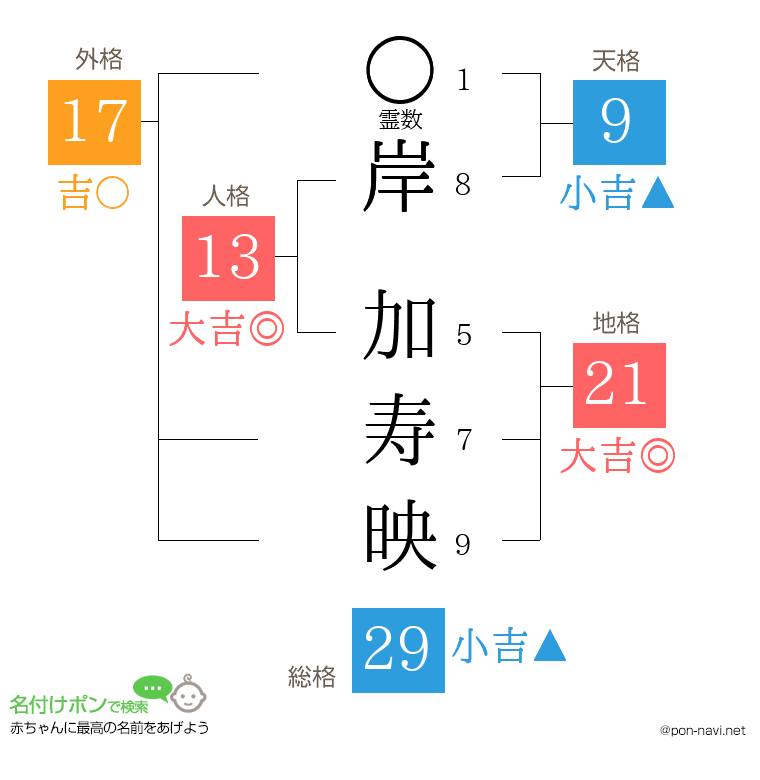 岸 加寿映さんの姓名判断結果