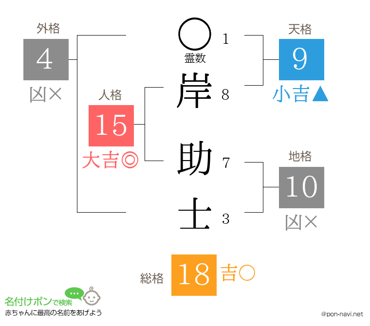 岸 助士さんの姓名判断結果