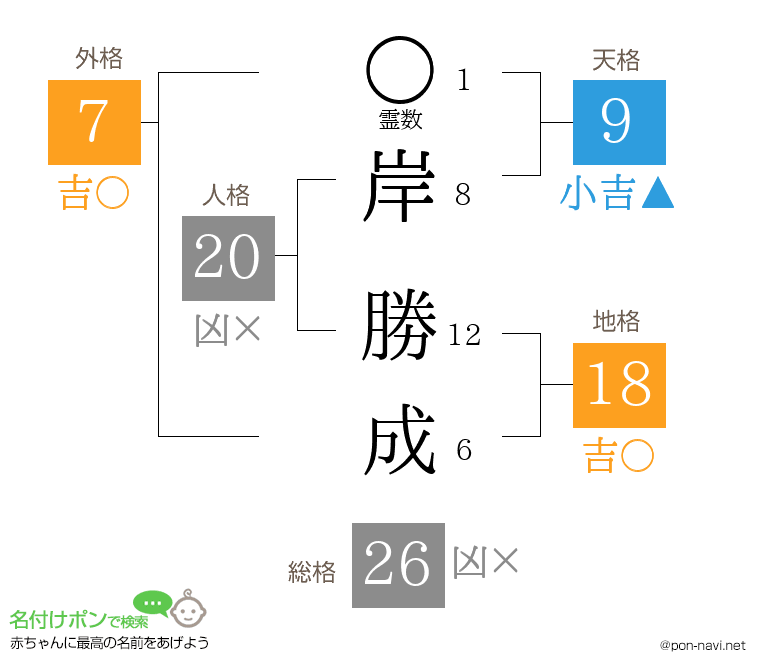 岸 勝成さんの姓名判断結果