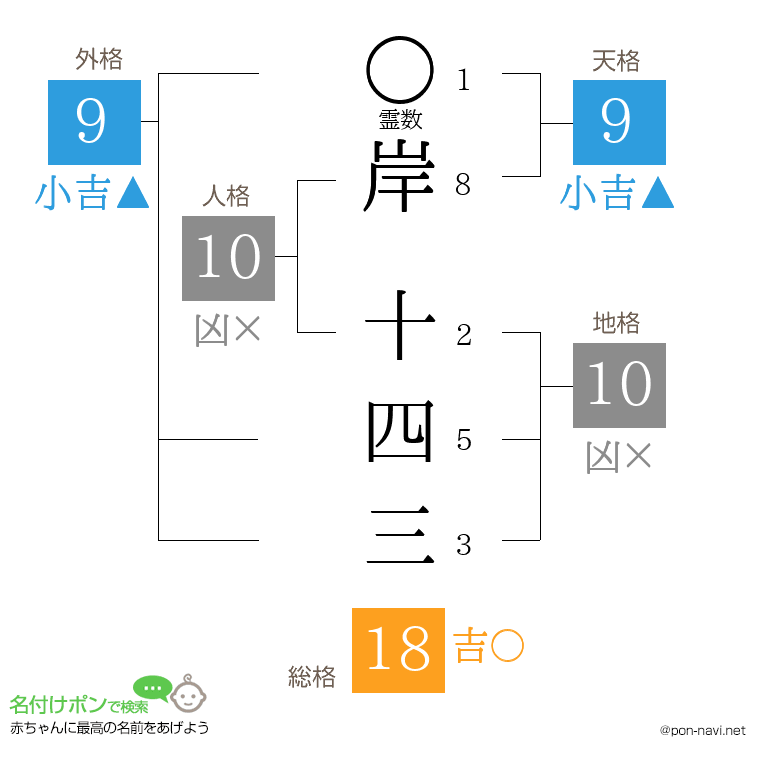 岸 十四三さんの姓名判断結果