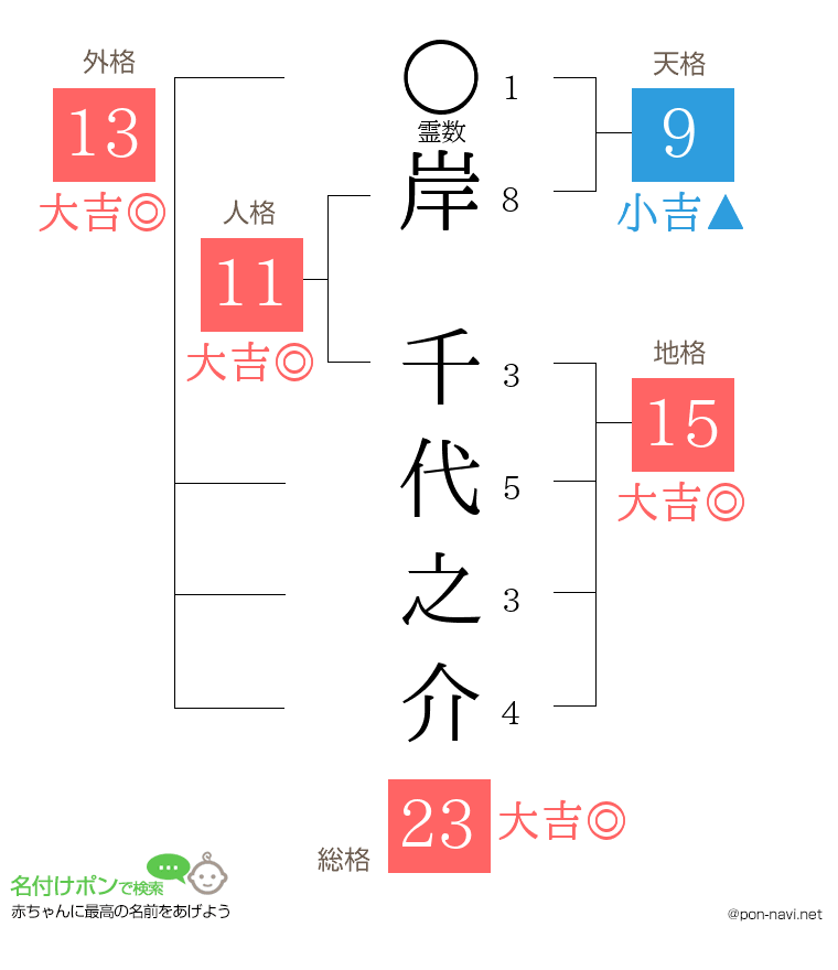 岸 千代之介さんの姓名判断結果
