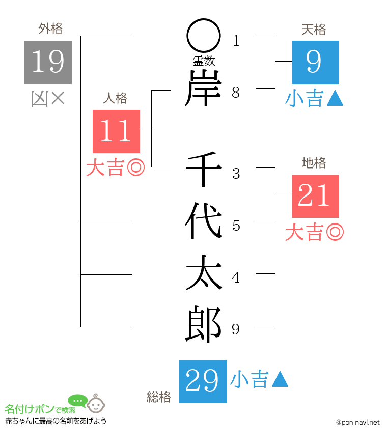岸 千代太郎さんの姓名判断結果