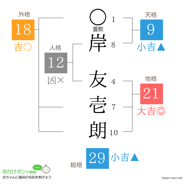 岸 友壱朗さんの姓名判断結果