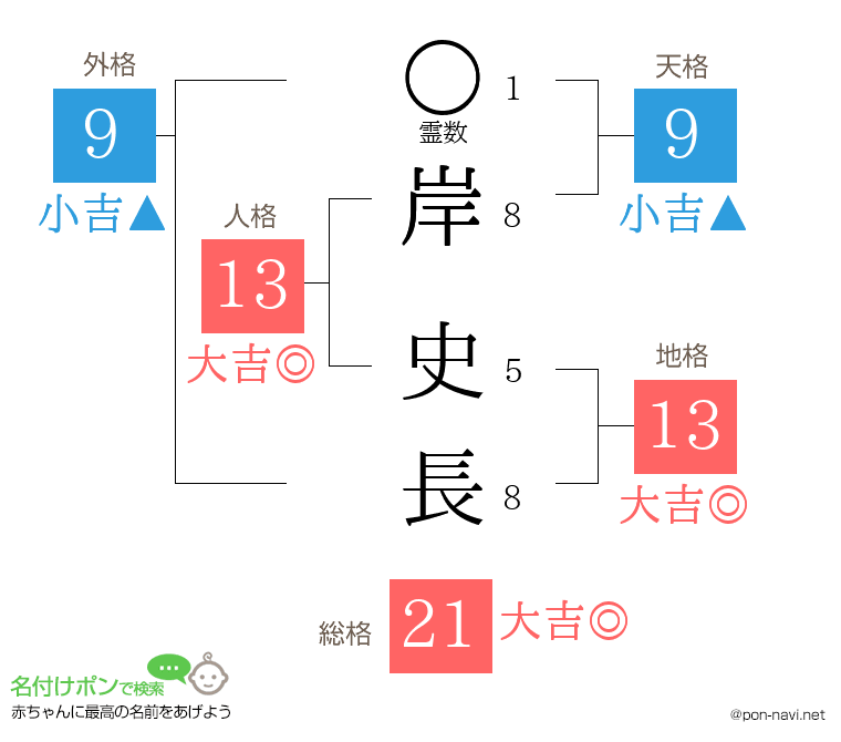 岸 史長さんの姓名判断結果