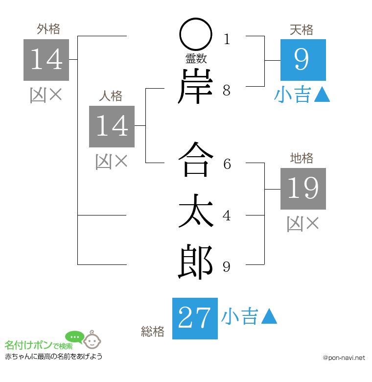岸 合太郎さんの姓名判断結果