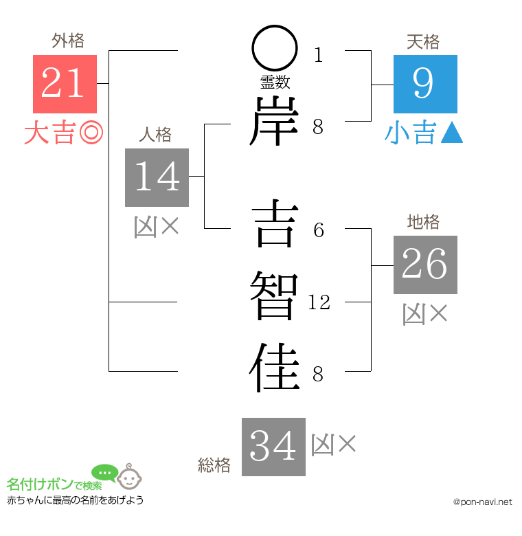 岸 吉智佳さんの姓名判断結果