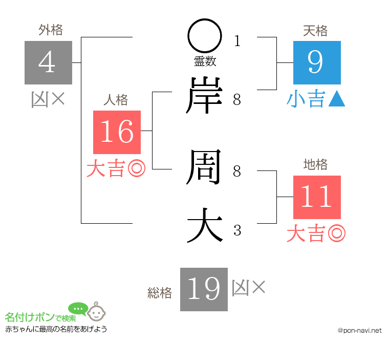 岸 周大さんの姓名判断結果
