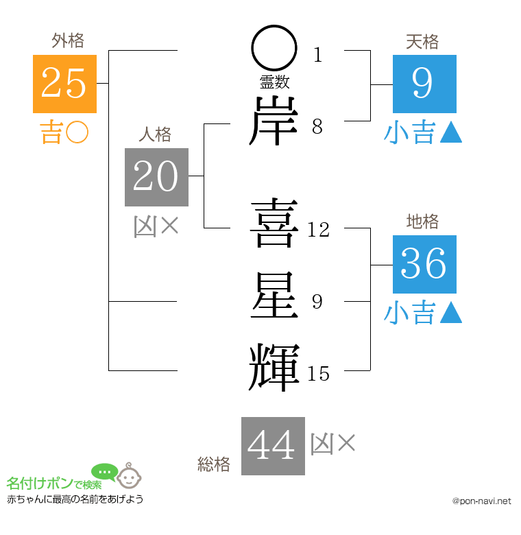 岸 喜星輝さんの姓名判断結果
