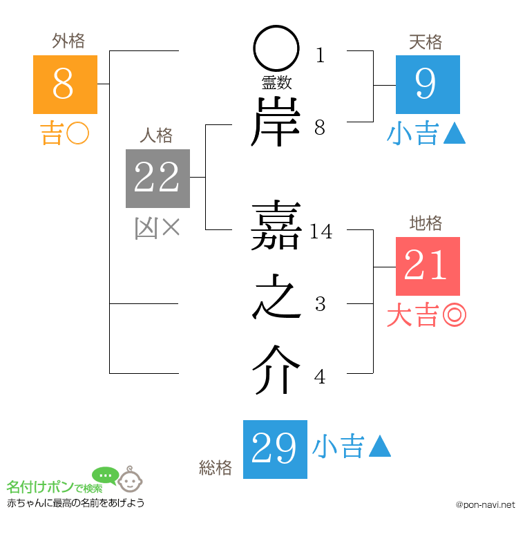 岸 嘉之介さんの姓名判断結果