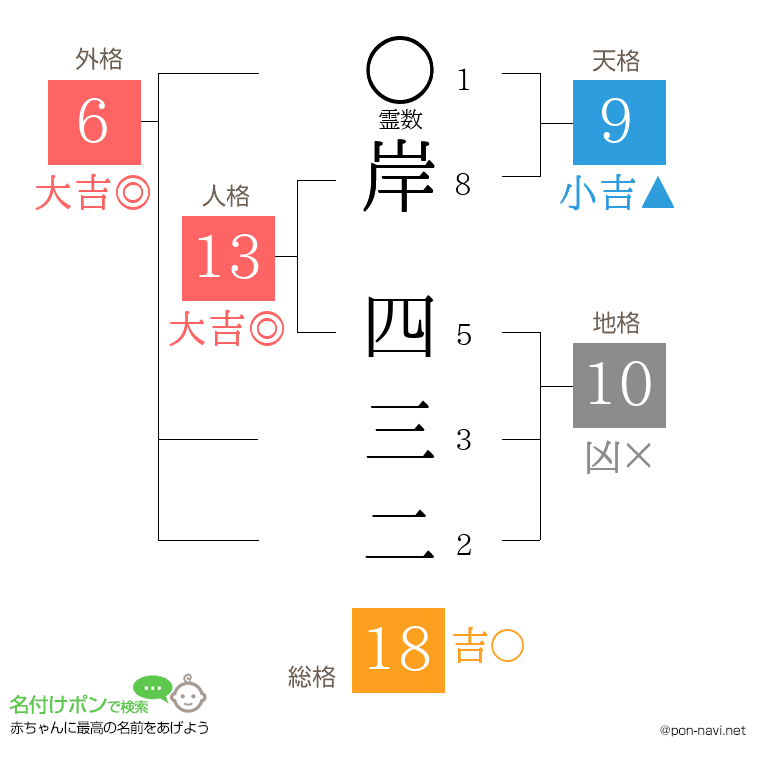 岸 四三二さんの姓名判断結果