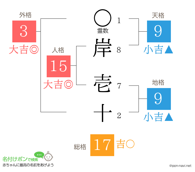 岸 壱十さんの姓名判断結果