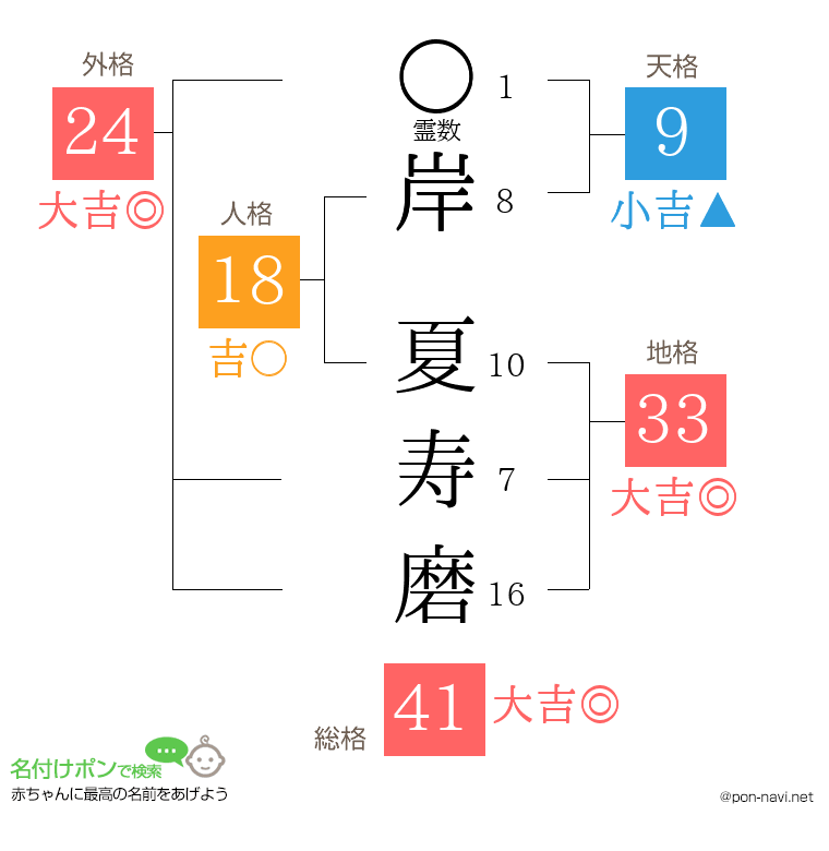 岸 夏寿磨さんの姓名判断結果