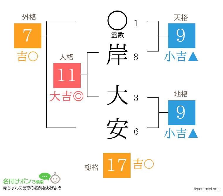 岸 大安さんの姓名判断結果
