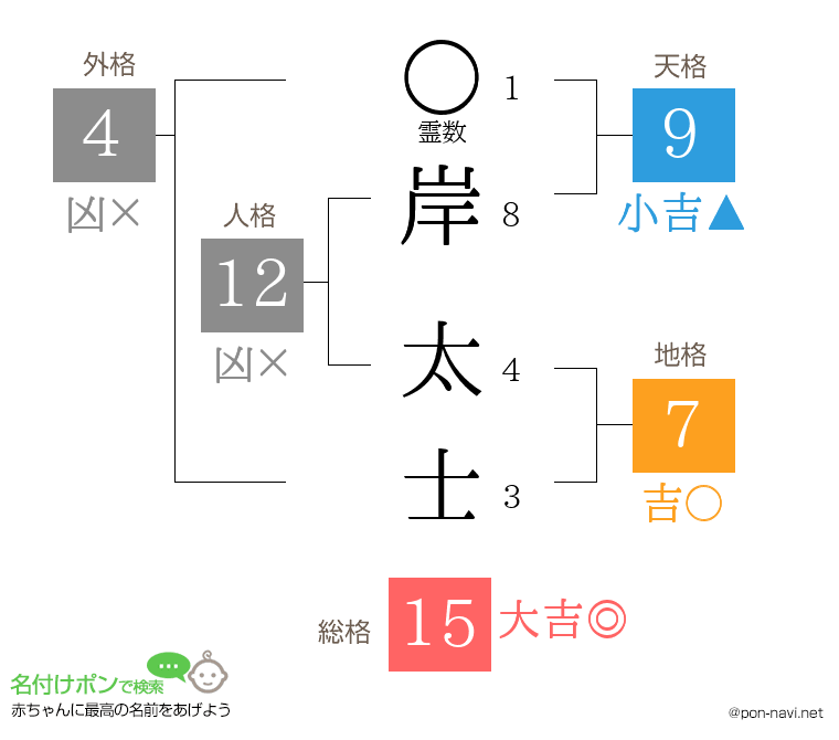 岸 太士さんの姓名判断結果