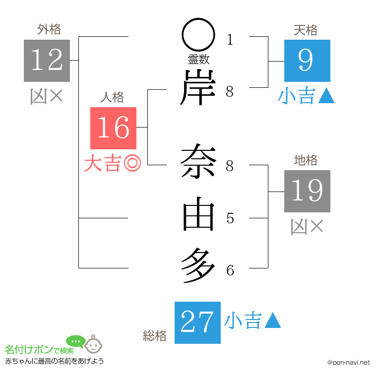 岸 奈由多さんの姓名判断結果