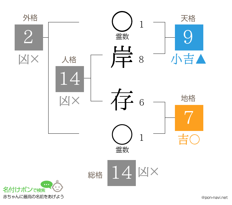 岸 存さんの姓名判断結果