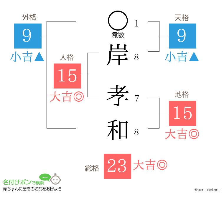 岸 孝和さんの姓名判断結果