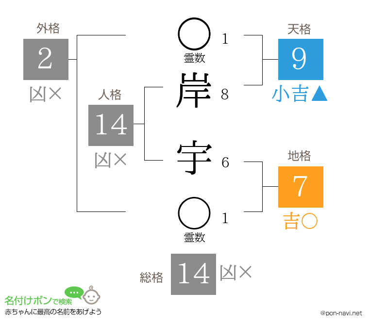 岸 宇さんの姓名判断結果